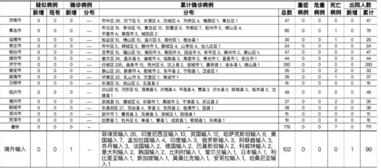 5月11日青岛市报告韩国输入确诊病例1例 山东新闻 大众网