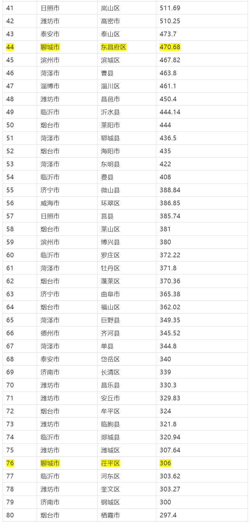 山东2020各县gdp排名(2)