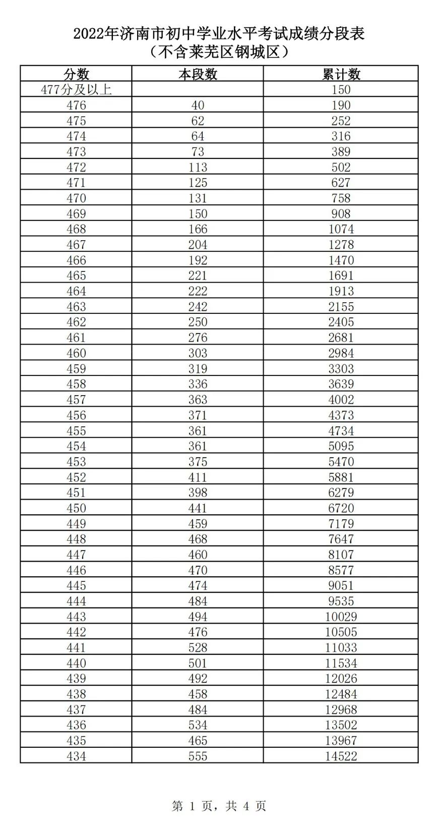 375分2022濟南高中志願填報資格線公佈一分一段表出爐