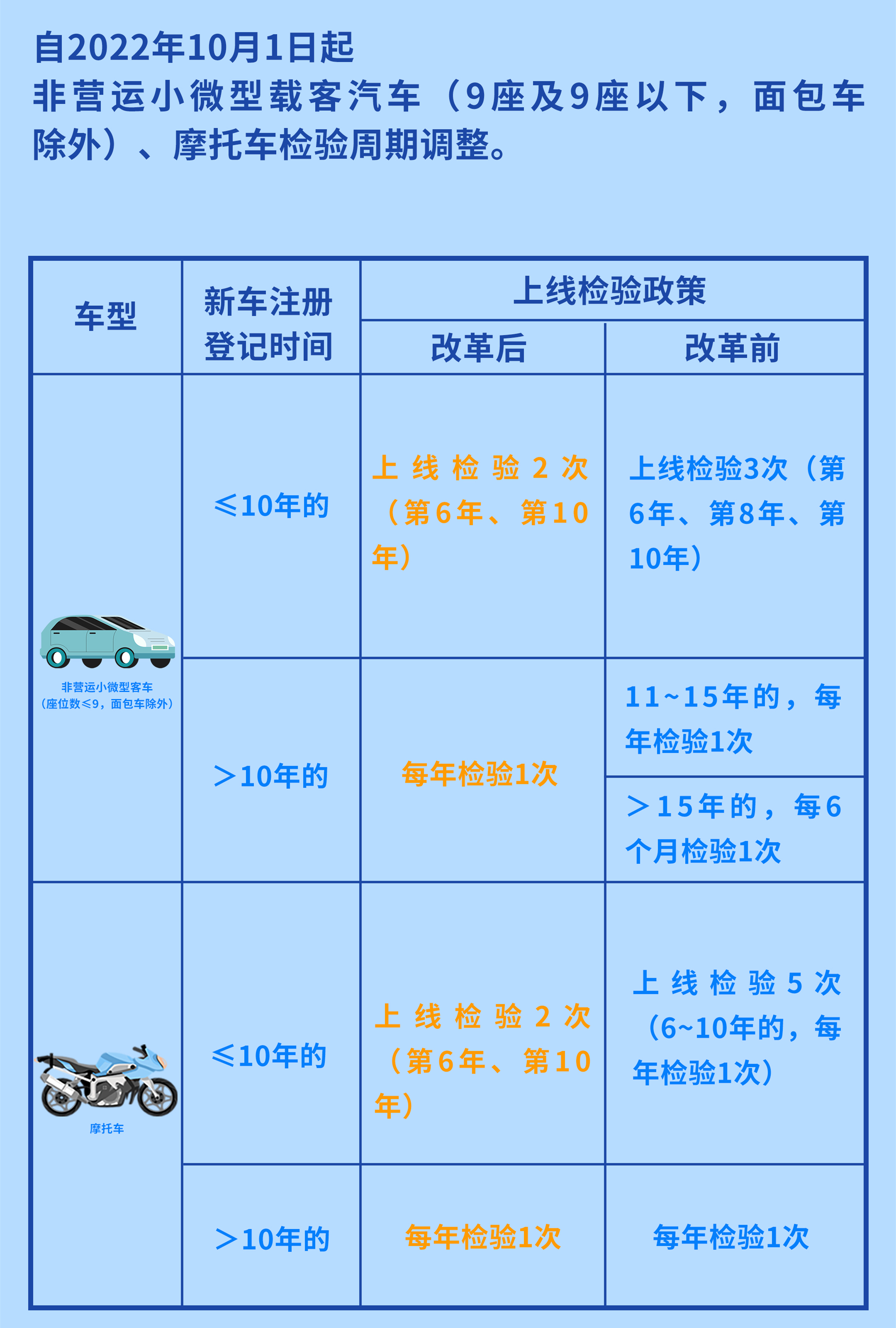 優化私家車檢驗週期推進車檢服務規範化標準化