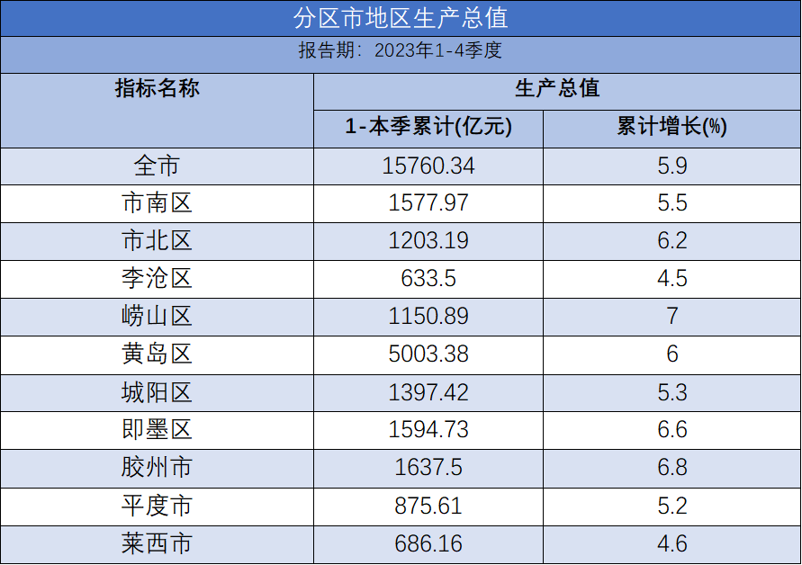 青岛十区市亮2023成绩单西海岸首破5000亿崂山增速领跑胶州即墨劲头足