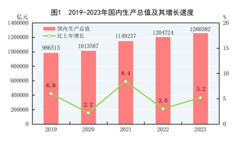 国民経済・社会発展統計公報「中国2023年のGDPは5.2％増の126兆582億元」