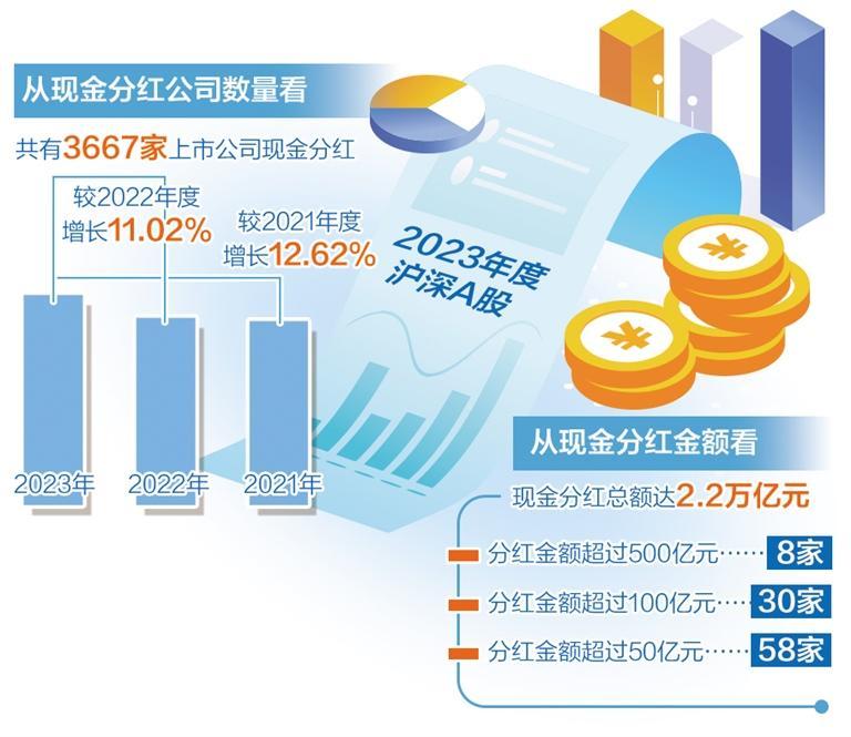 去年A股现金分红2.2万亿元