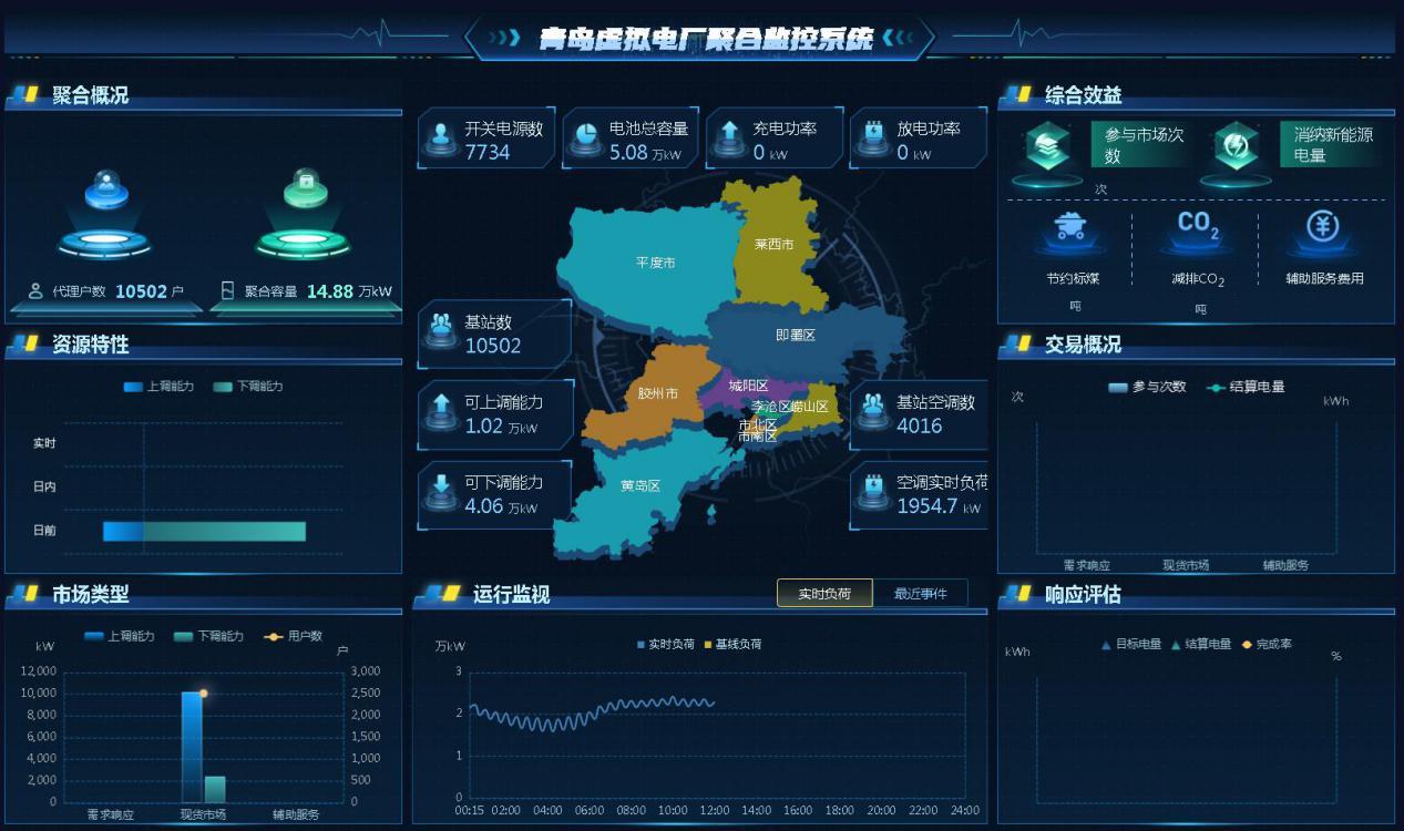 全省调节容量最大！青岛虚拟电厂满足电力市场准入要求