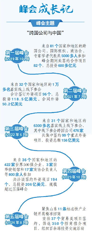 “加减法”助力跨国公司共享山东机遇