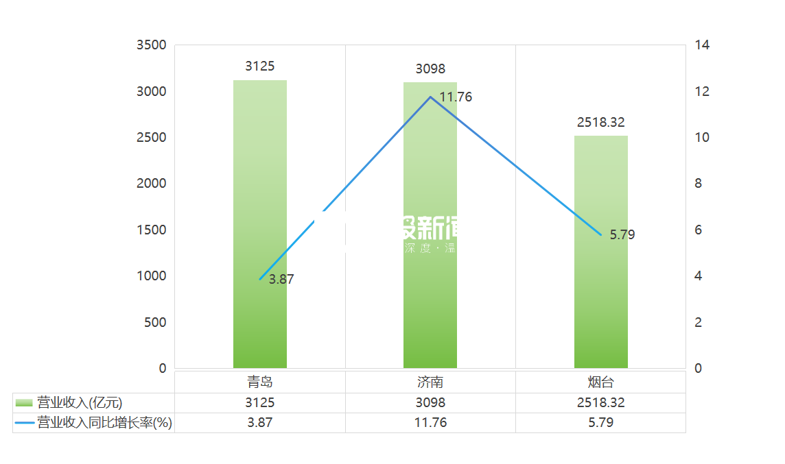 济南48家上市公司半年报：总营收3098亿、7成企业盈利