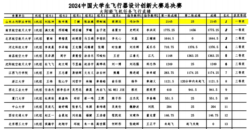 山东水利职业学院在2024中国大学生飞行器设计创新大赛中获佳绩