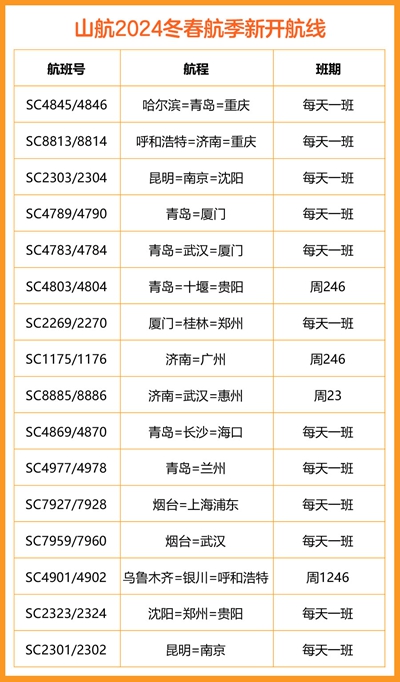 山航2024冬春航季新开16条热门航线