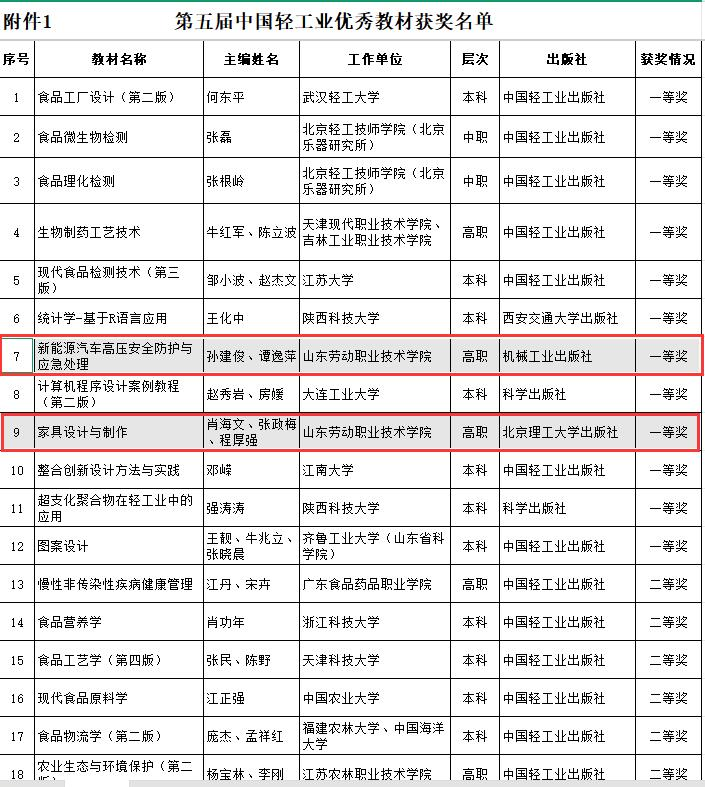 山东劳动职业技术学院获得第五届中国轻工业优秀教材