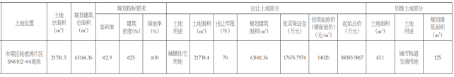 2025年首拍市南中岛地块 青铁&保利&金茂竞得