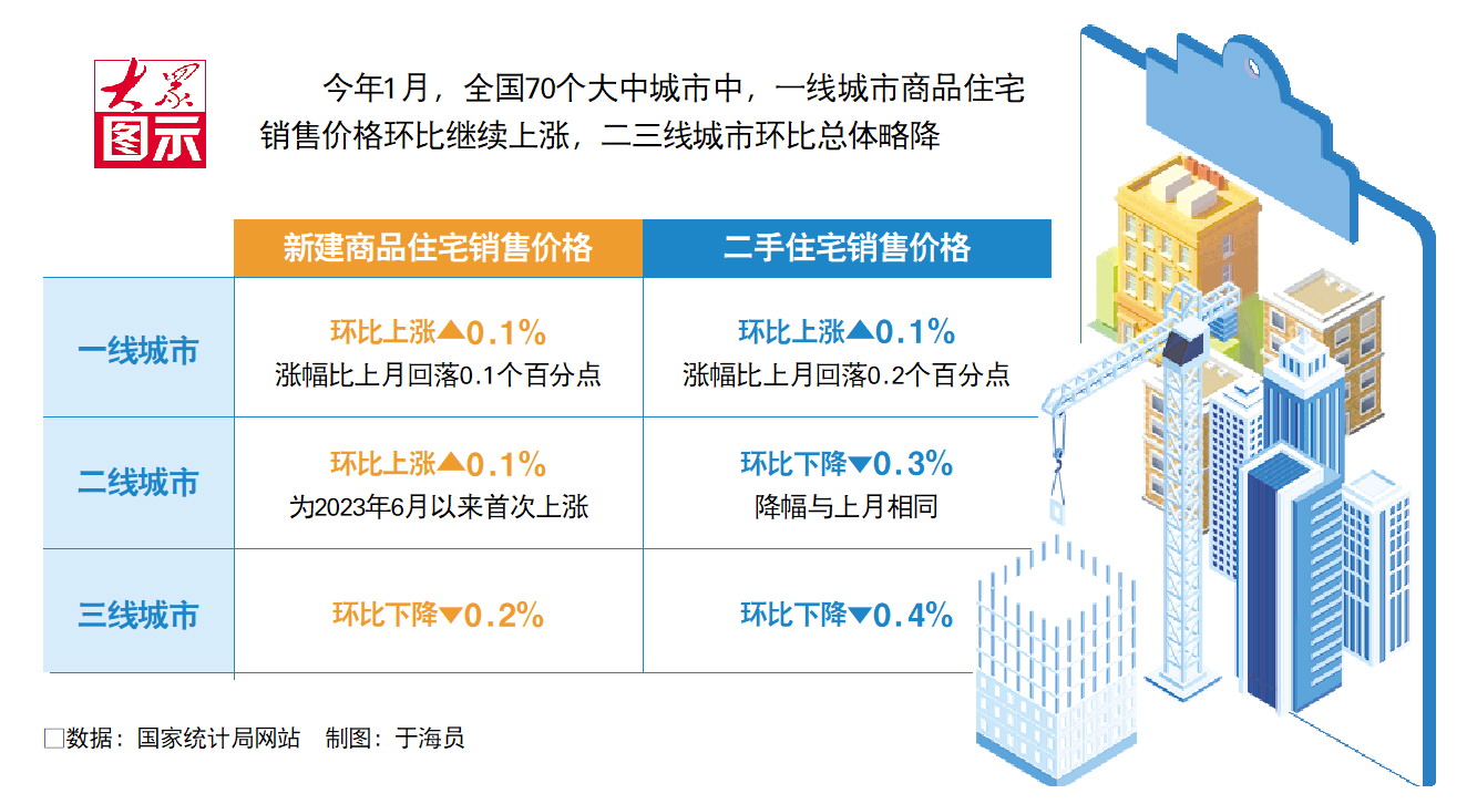 开年首月全国70城房价延续止跌回稳