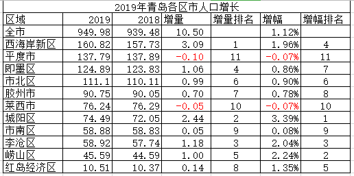 青岛人口2017_2017年青岛统计公报 GDP总量11037亿 常住人口增加8.65万