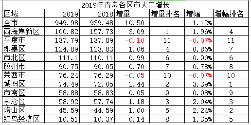 青岛市各区人口_2019年山东省青岛市各区县常住人口排名,黄岛区第一,平度市第(3)