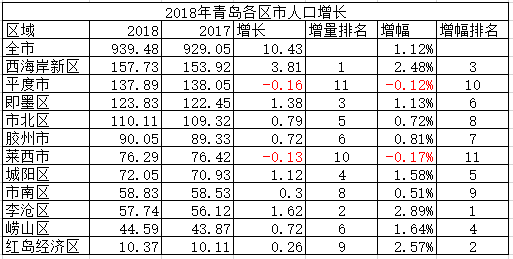 2019年青岛人口_青岛人口热力图(3)