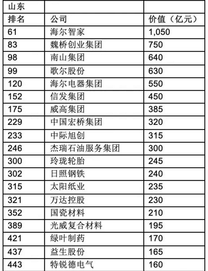 来源：《2019胡润中国500强民营企业》