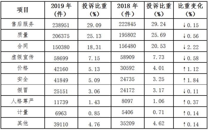 中消协2019年受理投诉逾82万件 预付费成维权老大难