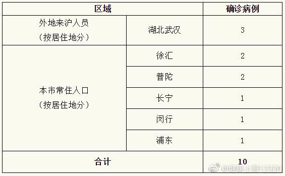 上海新增新型肺炎确诊病例10例 含一名7个月婴儿