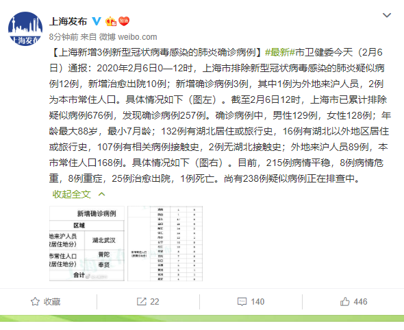 上海6日最新通报：新增3例新型冠状病毒感染的肺炎确诊病例 累计确诊257例