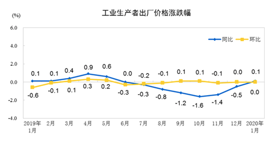 国家统计局：2020年1月份工业生产者出厂价格同比上涨0.1%