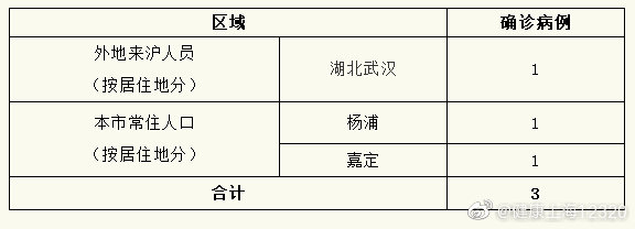 上海2月14日通报：新增3例新冠状肺炎确诊病例 累计确诊318例