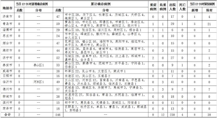 截至2月19日12-24时，山东省新增新型冠状病毒肺炎确诊病例2例，累计确诊病例546例