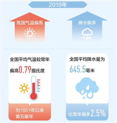 去年我国气温偏高降水偏多