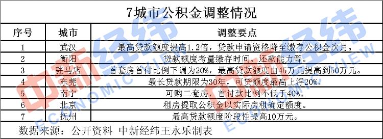 降首付可购二套…… 2月以来7城出台公积金新政