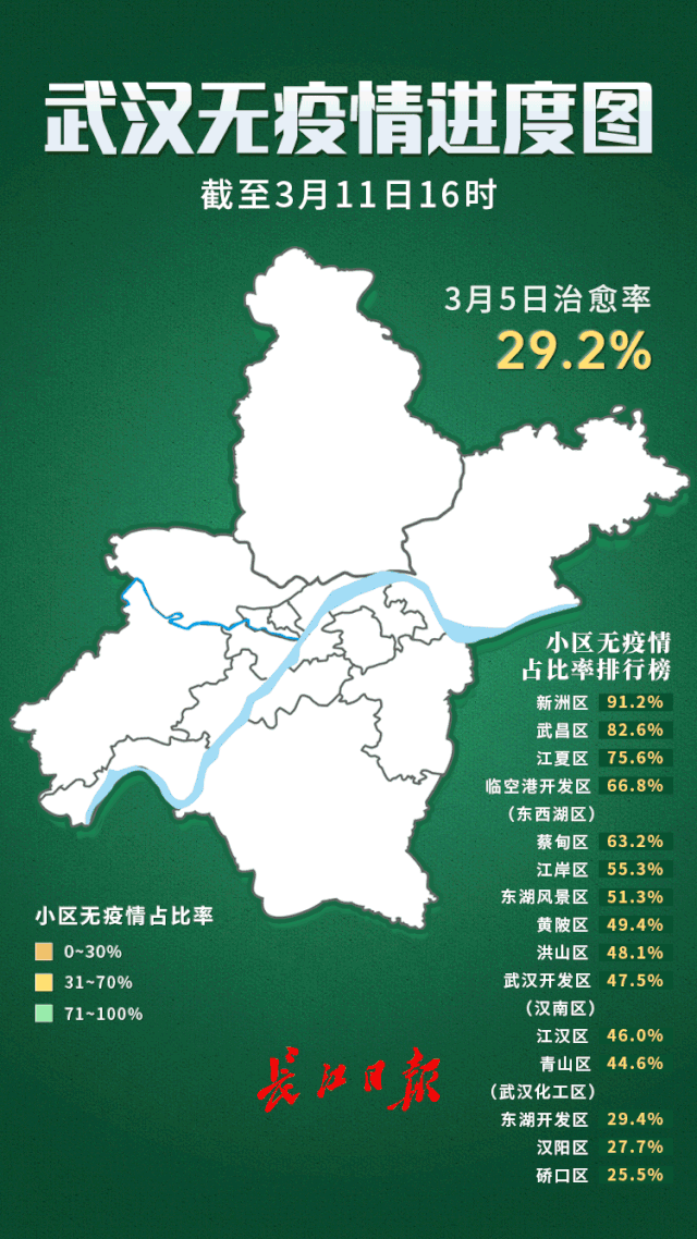 武汉：全市55.5%的小区成为无疫情小区