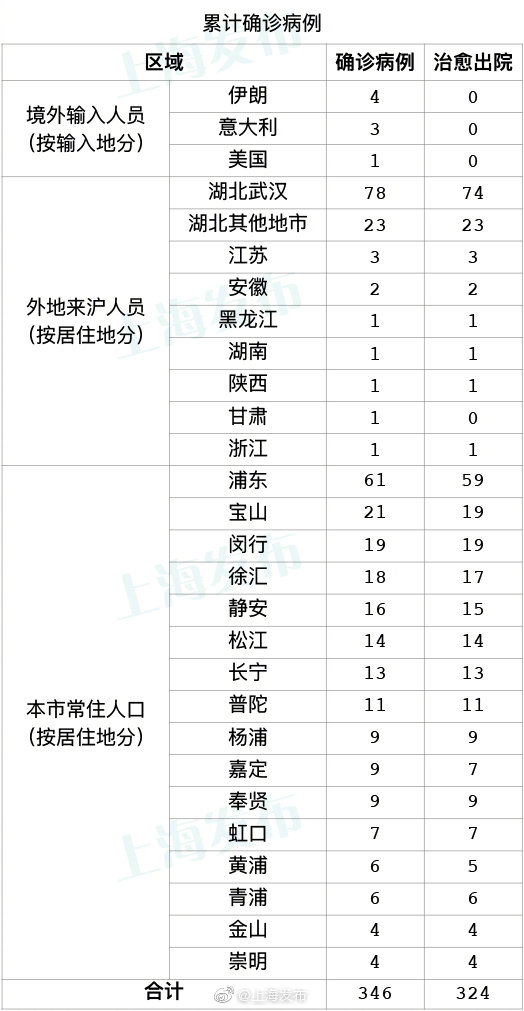 今天0-12时，上海无新增新冠肺炎确诊病例