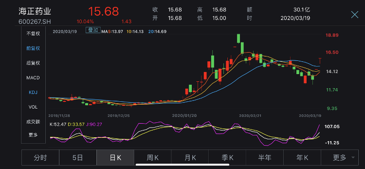 财鑫闻丨连续涨停却遭大股东套现走人，法匹拉韦能拯救国内“独苗”海正药业吗？