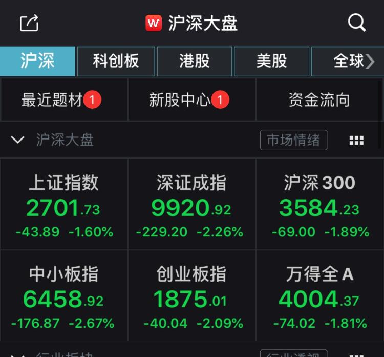 A股低开低走：沪指跌1.6%，深成指、创指跌逾2%