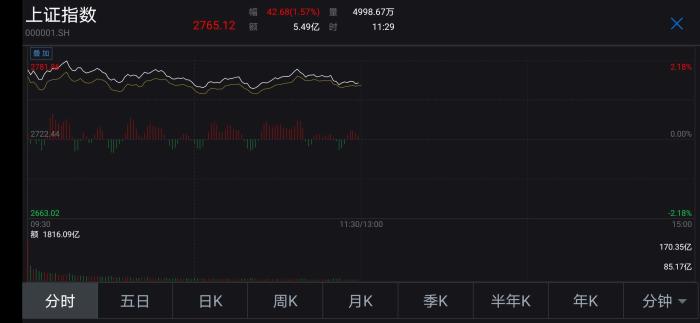 [中国新闻网]A股深成指涨逾2%重返万点大关，亚太股市继续暴涨