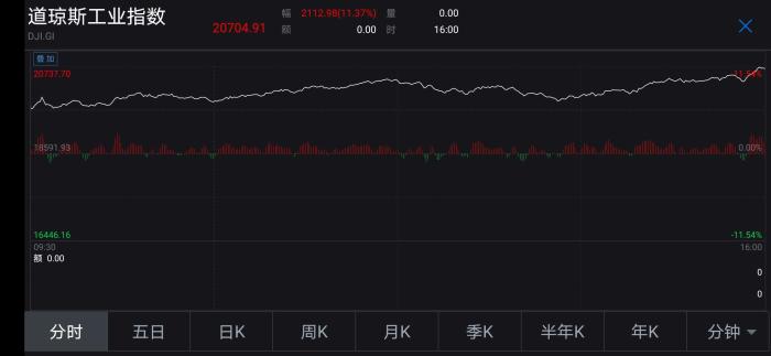 #中国新闻网#11.37%！美股近百年一遇史诗级暴涨，炒股可抄底了？