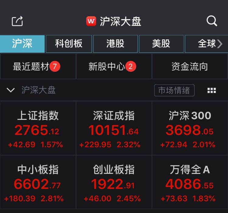 『中新经纬』农林牧渔板块活跃，A股现普涨格局！沪指涨1.57%