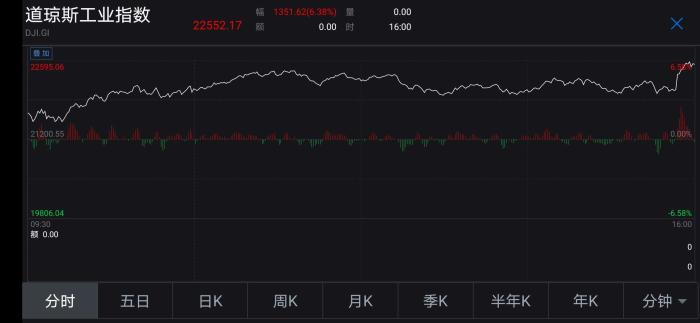 中国新闻网：美股暴涨：道指大涨1300点