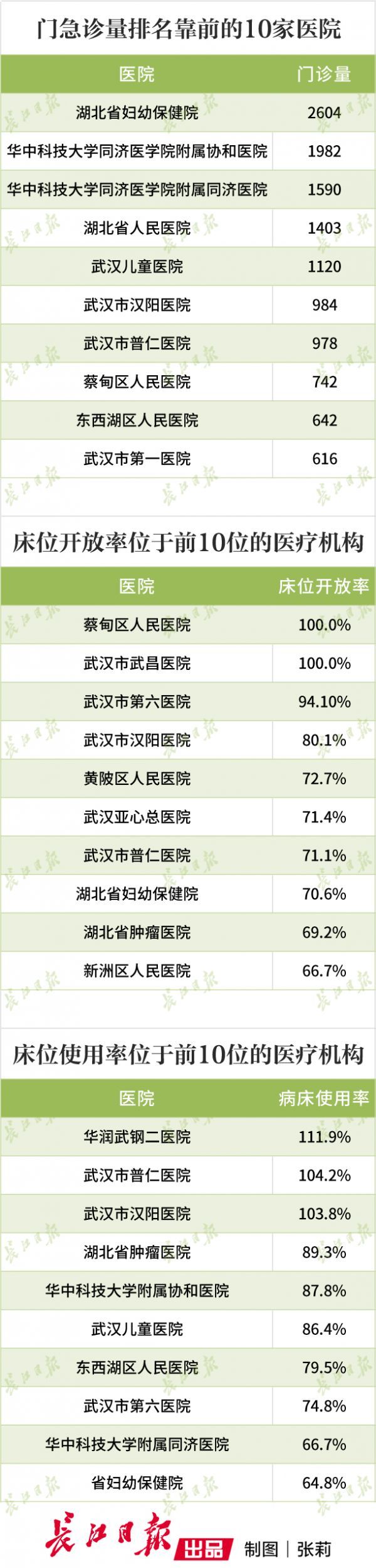 武汉60家医院开放接诊非新冠患者