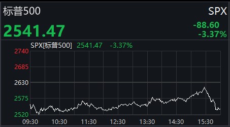 『中新经纬』美三大股指集体收跌，道指跌4.06%结束三连涨