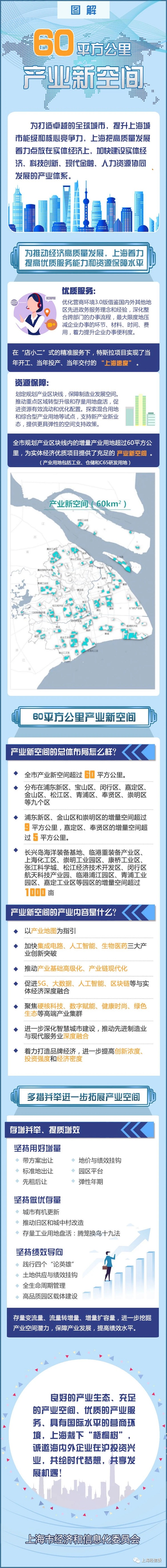 产业■一图读懂！上海一次性发布60平方公里产业新空间