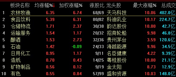 [中新经纬]农业板块继续强势，3月A股收官：两市收涨