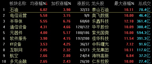 「中新经纬」石油板块爆发，A股强势拉升创指涨近3%