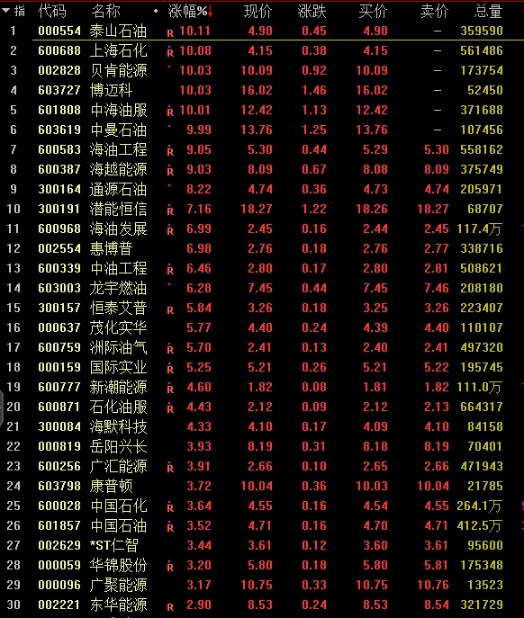 「中新经纬」石油板块爆发，A股强势拉升创指涨近3%