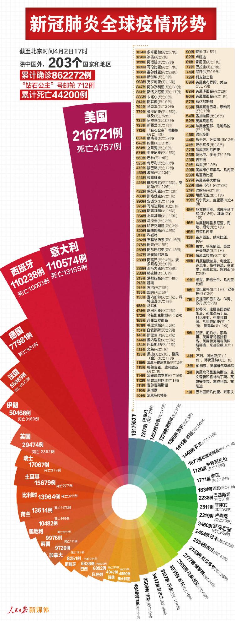 【人民日报客户端】最新：中国以外已确诊862984例，美国216721例