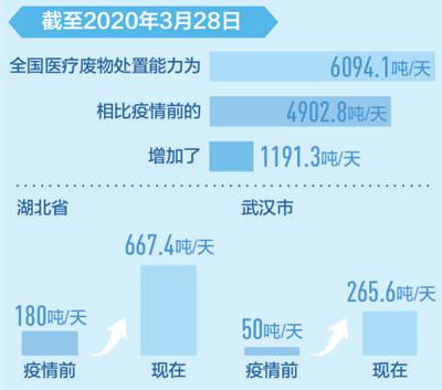 「疫情」上海逾百吨医疗废物日产日清