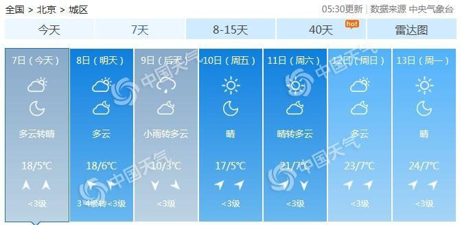 #气温#北京告别晴暖 后天气温骤跌至仅10℃还有小雨