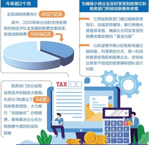 支持疫情防控和复工复产，一篇文章告诉你税费优惠政策如何精准发力@支持疫情防控和复工复产，一篇文章告诉你税费优惠政策如何精准发力