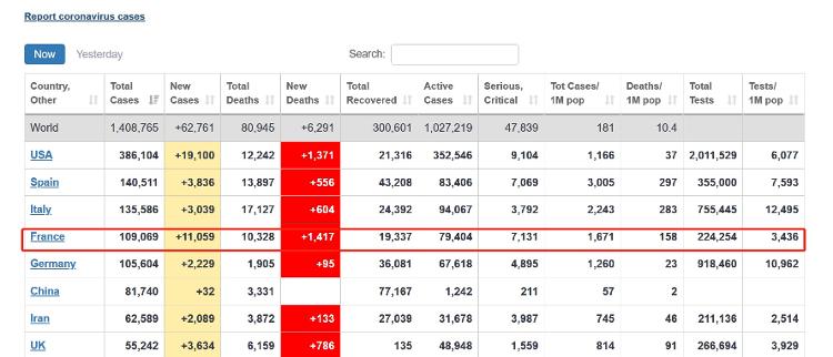 环球网@达109069例，法国成全球第5个累计病例超10万国家