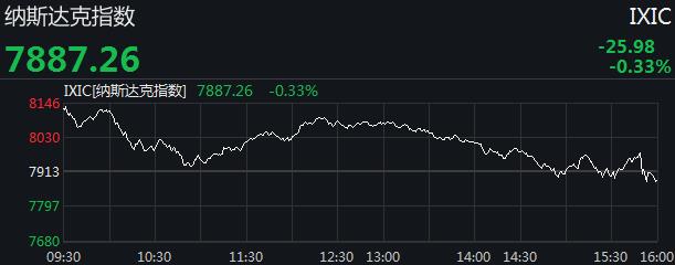 中新经纬：美股“哑火”，三大股指悉数收跌，爱奇艺遭做空反涨3%