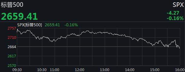 中新经纬：美股“哑火”，三大股指悉数收跌，爱奇艺遭做空反涨3%