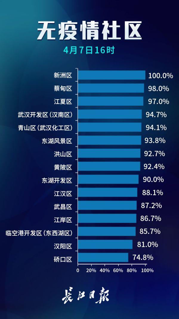 小区@武汉市最新无疫情小区累计6942个 占比97.7%