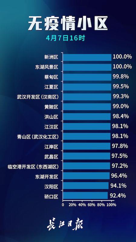 小区@武汉市最新无疫情小区累计6942个 占比97.7%